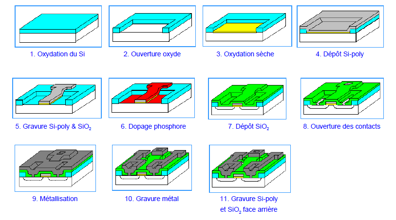 La fabrication de composants : un empilement de couches pour réaliser une fonction électrique, mécanique, optique.
