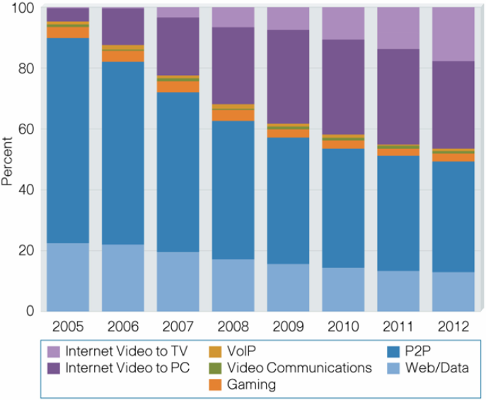 Introduction 23 Source: Cisco, 2008 Figure 5 : Prévisions du trafic Internet global 1 En conclusion, sur les cinq années à venir le trafic P2P continuerait à croître en volumes échangés même s il va