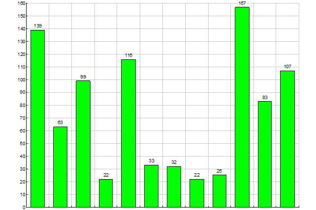 Graphique des emprunts par thème du 01/01/2007 au 31/12/2007.