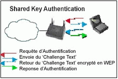 2.2 Open / Shared Authentification 2.2.1 Open Authentification Aucune authentification n est effecutée, le client declare juste son existence. 2.2.2 Shared Authentification Dans le processus partagé d authentification, le client envoie tout d abord une demande à l access point, qui lui renvoie une challenge text.