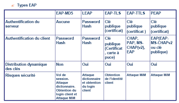 7.4. Cryptages Figure 8 : Tableau récapitulatif des types EAP Il existe 2 types de cryptage, le protocole TKIP pour le WPA, et le protocole AES pou WPA2. 7.4.1.WPA : TKIP 1.