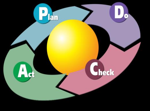 Plan Do Le moteur des systèmes de management : le PDCA Identifier les besoins pour les clients, les produits, les processus ainsi que les exigences légales et les
