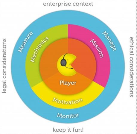 is Figure 123 : Processus de conception de (Mariais, 2012) Le modèle de conception centrée joueur de Kumar La conception centrée joueur (Kumar et al.