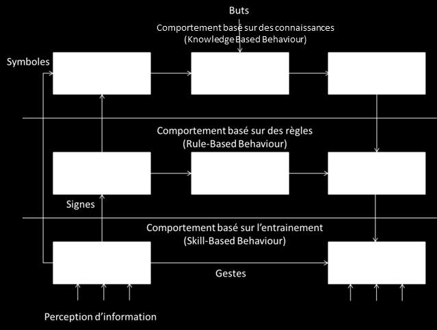 Figure 250 : Modèle SRK de Rasmussen Les comportements basés sur la connaissance sont des comportements adaptés à une situation inhabituelle, lorsqu aucune règle d usage n est connue par l