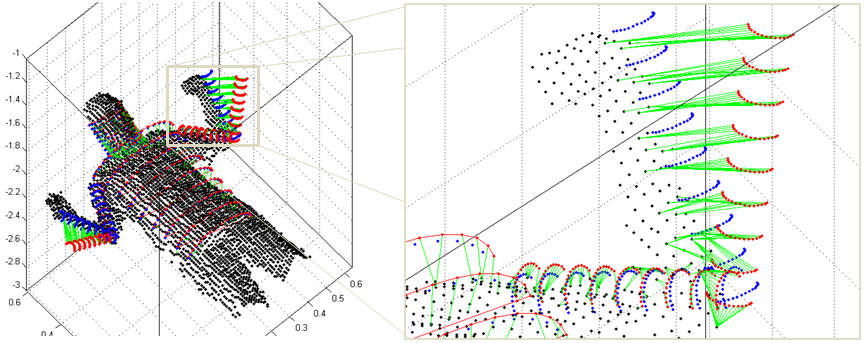 Figure 22 Une itération de l algorithme ICP standard appliqué entre un nuage de point (noir) et une partie d'un modèle humain (rouge) 3D pour trouver la transformation optimale et construire ainsi le