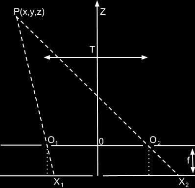 2 disparité entre les projections de P sur chacun des capteurs, il est facile de démontrer que z = f T d.