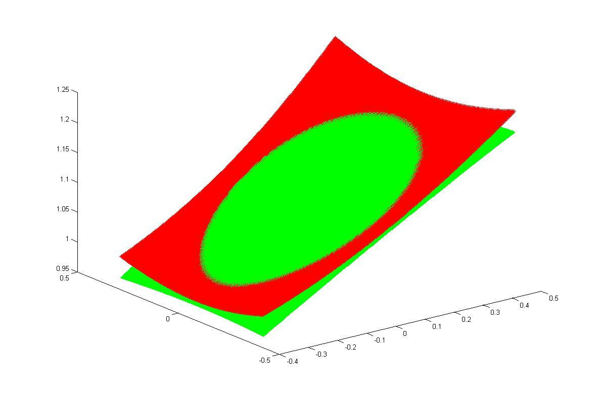 90 Chap. 5 : Étalonnage de la distorsion à partir de structures planes nous présentons une solution de l'étape EF basée sur ce modèle. 1.25 coordonnées en Z coordonnées en Z 1.25 1.2 1.15 1.1 1.