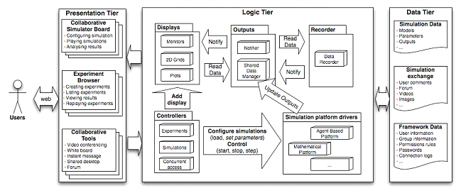 76 ANNEXE C. L ARTICLE DE PRIMA 2008 3.1 Logical Architecture PAMS is based on a multi-tier architecture called Model View Controller (MVC) [15].