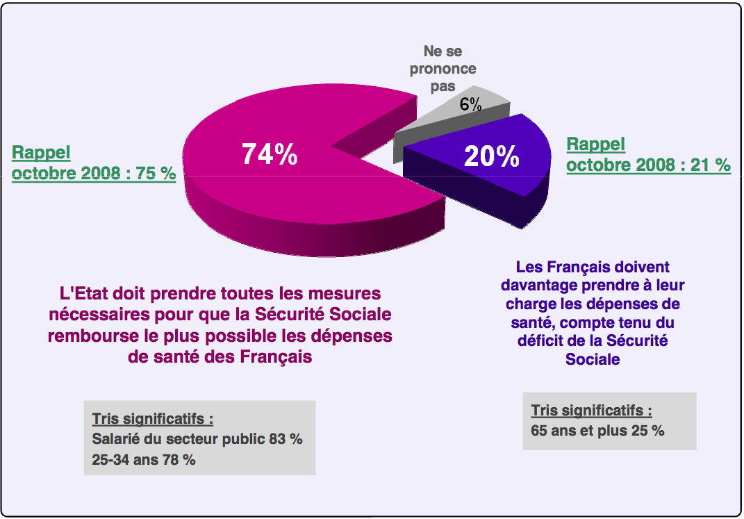 Pour 74% des Français l'etat doit permettre à l'assurance