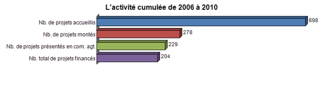 L ACTIVITE EN GENERAL En 2010 Ardèche Nord Initiative a