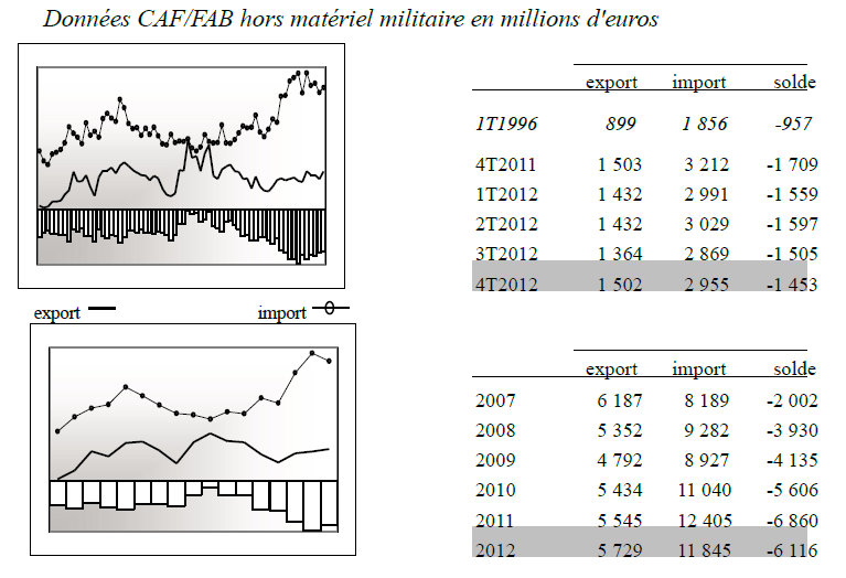 APPROCHE GLOBALE Le commerce extérieur L'accroissement du déficit extérieur de la Seine-Saint-Denis subit un ralentissement notable sur les deux derniers trimestres 2012.