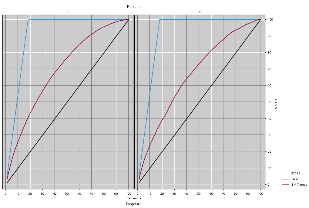 Levier : le gain du modèle Entrainement Test 10% de la sélection contient 23% des cas positifs (Indice de levier = 2,4).