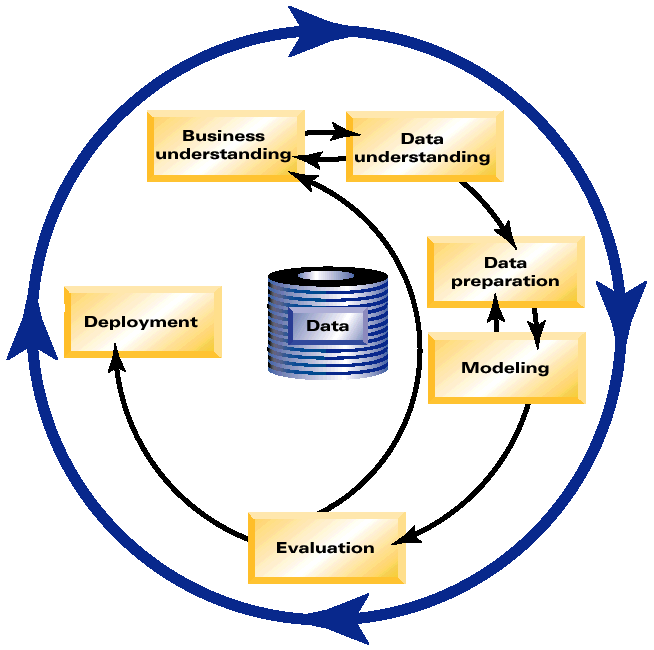 Gestion du projet Datamining : Méthodologie CRISP Business Understanding Data Understanding Data Preparation Modeling Evaluation Deployment Determine Business Objectives Background Business