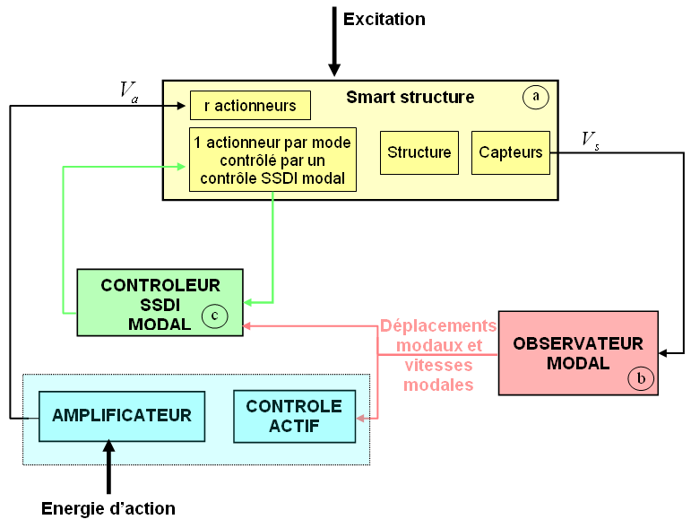 114 Chapitre 4. Evolution de la technique semi-active SSDI modale Figure 4.
