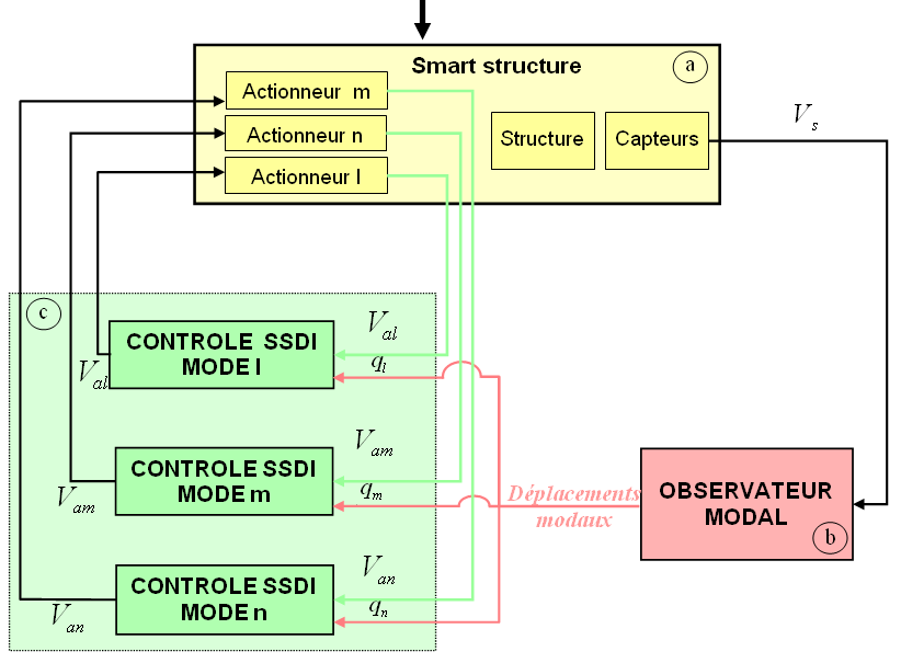 3.2. Stratégie du contrôle semi-actif SSDI modal 71 Figure 3.6 Principe du contrôle semi-actif modal (Modes l, m, n ciblés) 3.2.1 Spillover Dans le cas du contrôle SSDI, l inversion répétée de la tension se traduisait par la création d une force mécanique en créneau en quadrature avec le déplacement réel de la vibration.