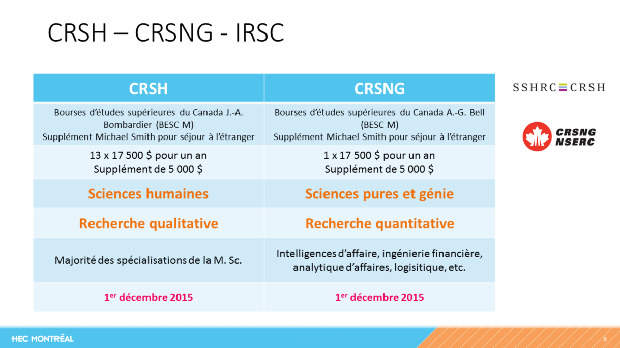 Les étudiants de la M. Sc. de HEC Montréal sont admissibles pour postuler aux bourses du CRSH et du CRSNG.