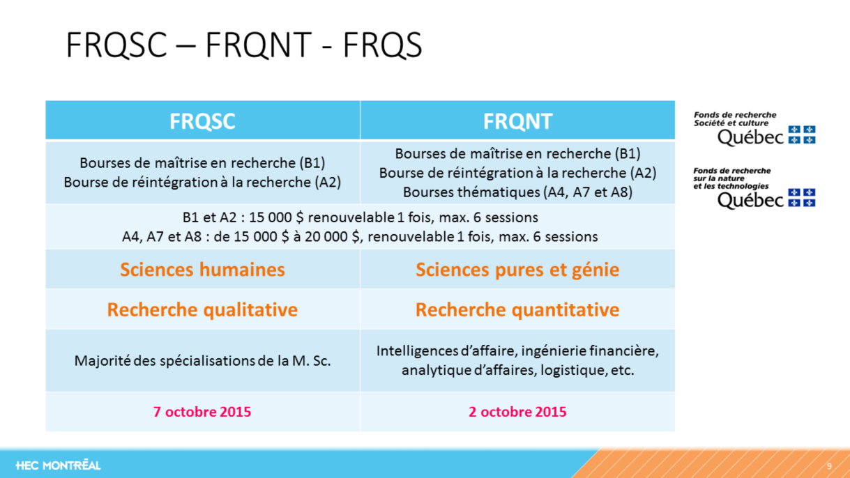 Les étudiants de la M. Sc. de HEC Montréal sont admissibles pour postuler aux bourses du FRQSC et du FRQNT.