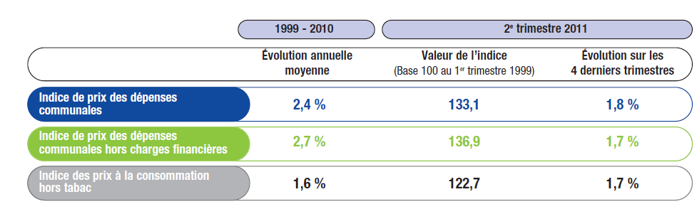 B/ L'évolution de l'indice des prix pour les communes Ces indices ont été établis par l'association des maires de France.