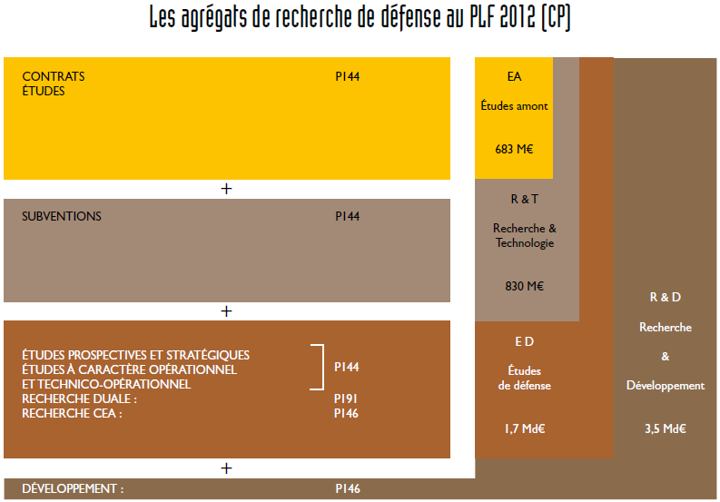 fr/donnees/view/les-d%c3%a9penses-de-r%26d-duminist%c3%a8re-de-la-d%c3%a9fense-30382528 http://www.ixarm.com/le-poids-et-les-retombees-civiles http://www.