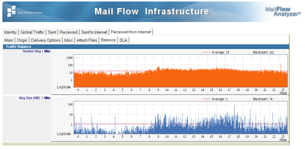 MailFlow Analyzer TM : une solution qui n impacte pas la performance des serveurs de messagerie Le processus de collecte des données sous MailFlow Analyzer TM propose une approche totalement