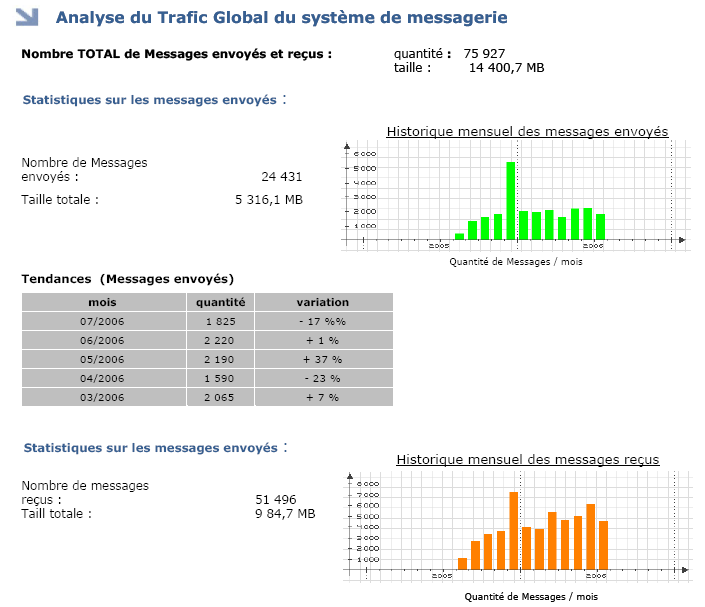Les Rapports MailFlow Analyzer TM fournit un moteur d édition de rapports sur toutes les données statistiques (plus de 400) générées par l outil, permettant d analyser l utilisation du système de
