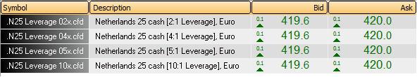 Cet exemple montre les CFDs AutoStop sur l indice boursier hollandais AEX avec également des leviers de 2:1, 4:1, 5:1 et 10:1.