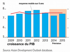 c) Rapport d'activité Perspectives (d après la Banque Asiatique de Développement) La demande intérieure devrait se ralentir en 2014 et la croissance du PIB devrait atteindre 7,3%, en réduction par