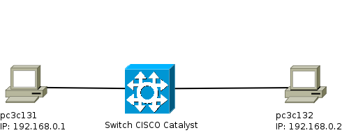 3 Configuration avec un commutateur 3.1 Schéma de la maquette Illustration 1: Configuration avec 1 seul commutateur Catalyst 3.