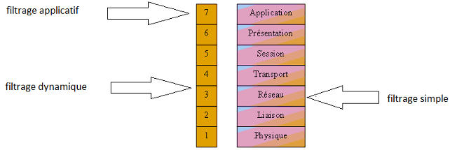 2- Solutions techniques Pfsense permet de faire du filtrage de paquet.