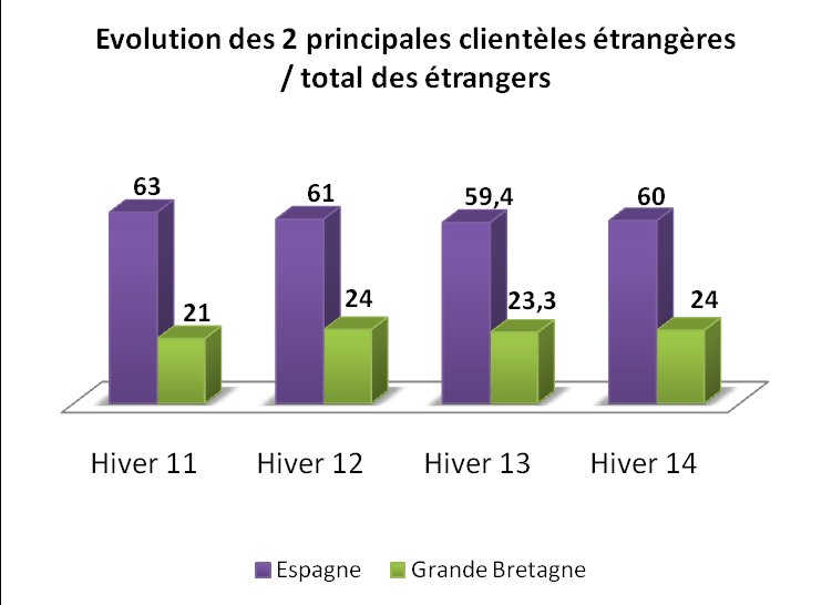 2) Le service Commercial Chiffre hiver 2014 : 41 487.92 Détail sur service commercial Accueil groupes : 96.2% Location d hébergement en linéaire : 3.