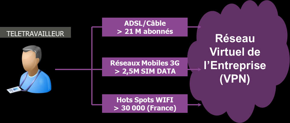 En cumulant ces tendances avec l enrichissement des contenus en web multimédia (vidéo haute définition notamment), il probable que les réseaux ADSL seront structurellement dans l incapacité d assurer