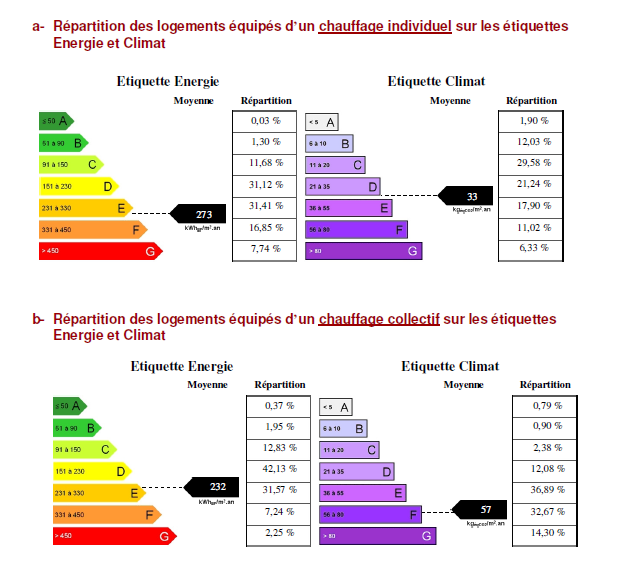 4.1.2 Les facteurs de variation de la performance énergétique L enquête réalisée par Exim, en raison de la taille de l échantillon traité, permet de mettre en évidence de manière fiable les facteurs