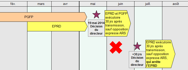 39 Contenu de l EPRD et du PGFP Un EPRD est considéré complet lorsque les documents suivants ont été transmis (cf.
