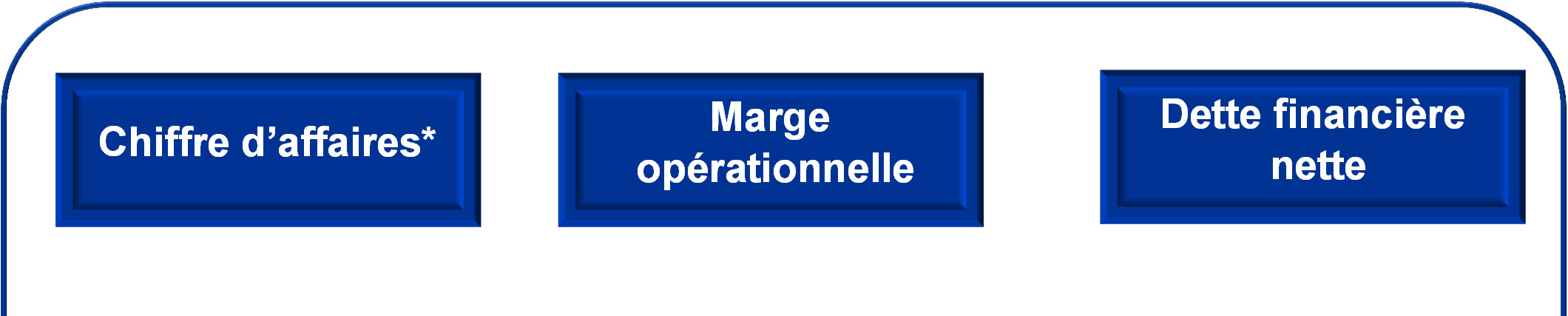 Nos Objectifs 2016 Chiffre d affaires* Marge opérationnelle Dette financière nette > 2Md 8% <150M o Levier Ebitda < 1x o