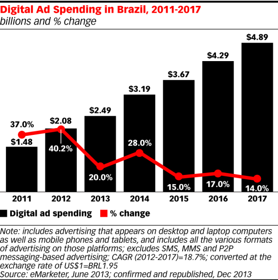 43 Au Brésil, contrairement aux marchés matures comme l Europe et les Etats-Unis, le marché sur Internet est en pleine phase de croissance et présente un fort potentiel en raison de la population