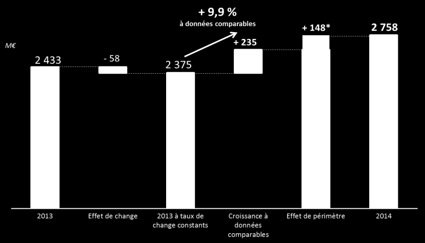 RÉSULTATS ANNUELS 2014 ANALYSE DE L ÉVOLUTION DU CHIFFRE D AFFAIRES EN 2014 Évolution du CA (2013-2014) Croissance à données comparables : + 9,9 % Principal effet de périmètre : acquisition d Aegis
