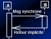 Diagramme de séquence (3) Messages synchrones et asynchrones messages synchrones l émetteur est bloqué jusqu au traitement
