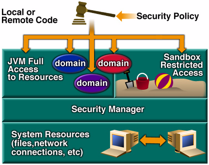 16 Applets: restrictions de sécurité Le modèle de sécurité Java 2 s applique dès qu un SecurityManager est