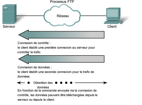 Certaines des commandes spécifiées dans le protocole SMTP sont les suivantes : HELO : identifie le processus client SMTP pour le processus serveur SMTP. MAIL FROM : identifie l expéditeur.