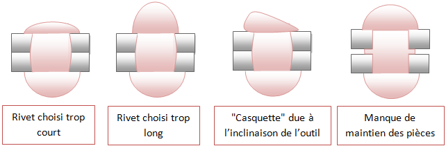 géométrique [Lan98] pour savoir si le rivet s est bien formé a priori. Dans la figure (1.5) sont exposés des cas non recevables de rivetage Figure 1.5 Cas de rivetage non validée 1.4.