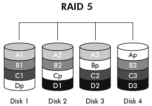 disques sont regroupés dans un «rack» : boitier ou tour. Il existe plusieurs types de système RAID aux propriétés différentes.