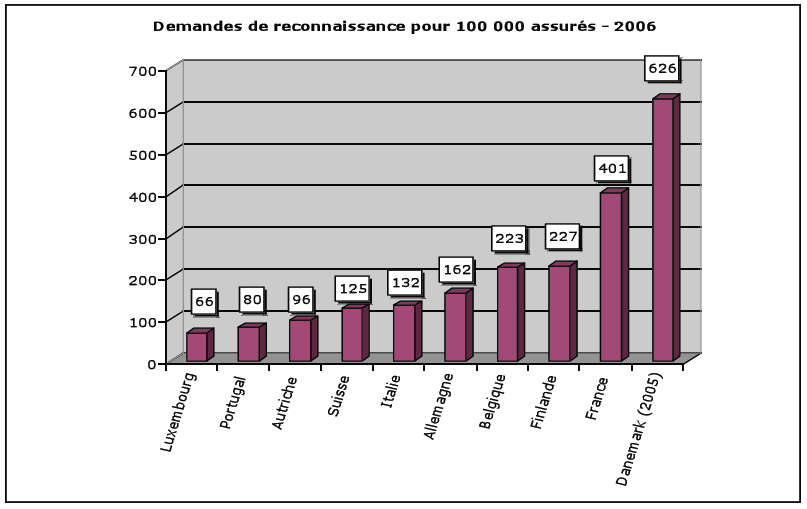 Les maladies professionnelles en Europe Les demandes (source Eurogip 2006) Le système de