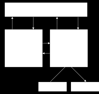 Architecture de John Von Neumann 4 parties distinctes : Unité arithmétique et logique (ALU) : effectue les opérations de base Unité de contrôle : chargée du séquençage des opérations Mémoire :