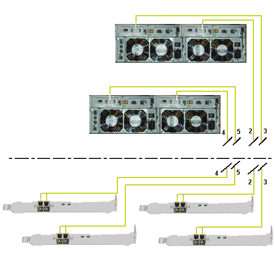 Inter armoires (IOB HBA FDA 1x00 FC) S/S disques N 1 Armoire d E/S S/S disques N 2 Armoire principale FC HBA (IOB 0 Module 1) FC HBA (IOB 0 Module 0) FC HBA (IOB 1 Module 1) FC HBA (IOB 1 Module 0)