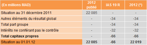 . Impact sur l état de résultat global consolidé 2012. Impact sur le tableau des flux de trésorerie consolidés 2012. Impact sur le tableau de variation de capitaux propres consolidés 2012 3.