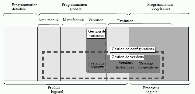 IDM Figure 2.4 La production d un logiciel ne se limite pas au code source (programmation détaillée), mais doit être vue dans son ensemble : programmation globale et détaillée.