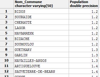 Exemple dans la clause WHERE (le plus usité) : On recherche les communes dont la population est supérieure à la moyenne des populations des communes. SELECT "Nom_Commune", "Population" FROM travail.