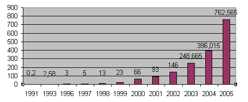 1.2.3 La France Le présent graphique illustre l évolution de la capacité de production installée en France entre lesannées1991et2005.