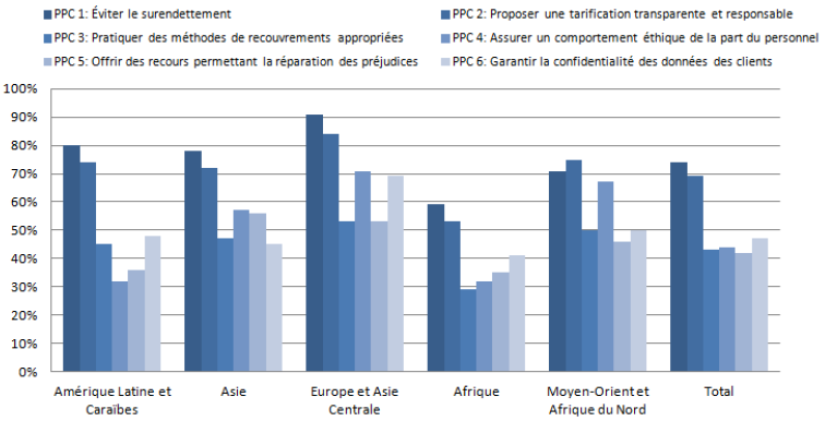 TENDANCE INTERNATIONALE Principes de Protection des Consommateurs, Comparaison Régionale Source: MIX Market, Social Performance Data Des disparités