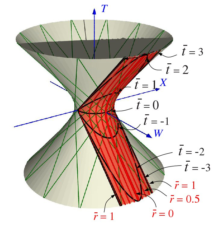 7.3 Espace-temps de de Sitter 185 Figure 7.6 Description de l espace-temps de de Sitter par les coordonnées statiques t, r, θ, φ). Ces dernières ne recouvrent que la partie colorée.